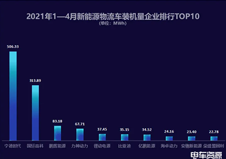 電車資源：國軒高科2021年1-4月新能源物流車裝機量行業(yè)排名第二