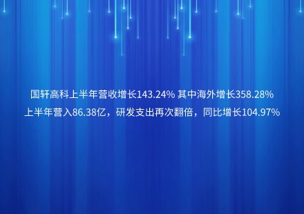 國軒高科上半年營收增長143.24% 其中海外增長358.28% 上半年營入86.38億，研發(fā)支出再次翻倍，同比增長104.97%