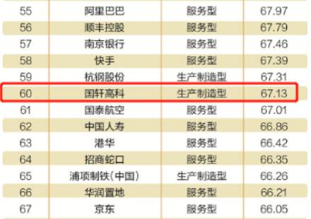 國(guó)軒高科榮登2023年中國(guó)企業(yè)社會(huì)責(zé)任榜第60名